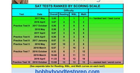 is practice test 8 hard|college board practice test ranking.